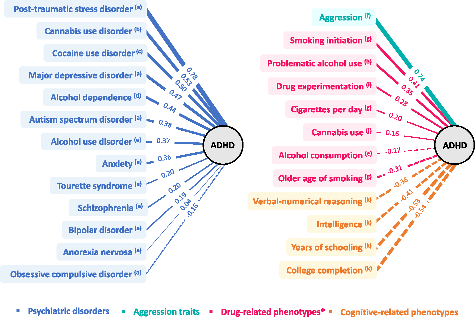 圖 1.已報(bào)告的注意力缺陷多動(dòng)障礙 (ADHD) 與其他精神疾?。ㄗ髨D）以及行為和認(rèn)知特征